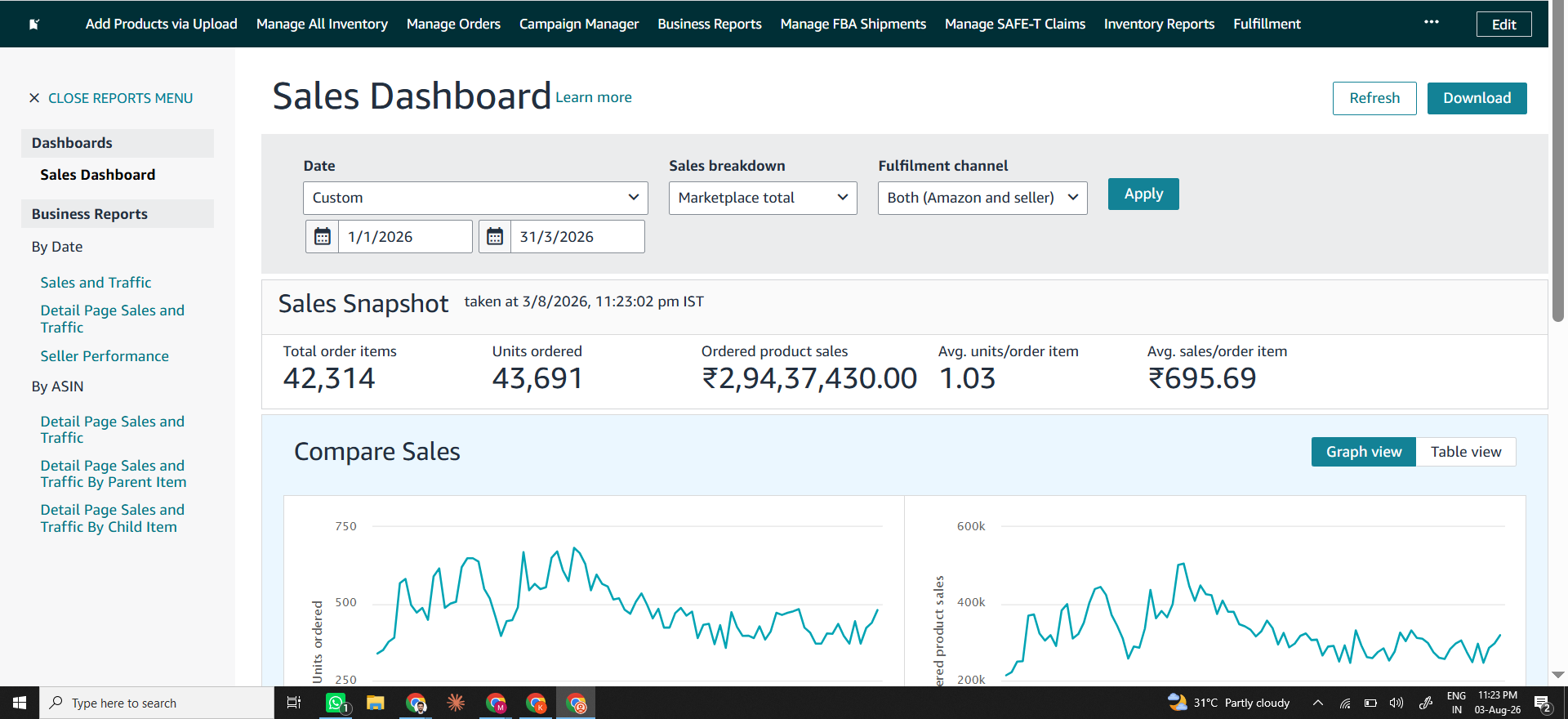 Amazon Seller Central Sales Dashboard showing ordered product sales for a Miashi managed account